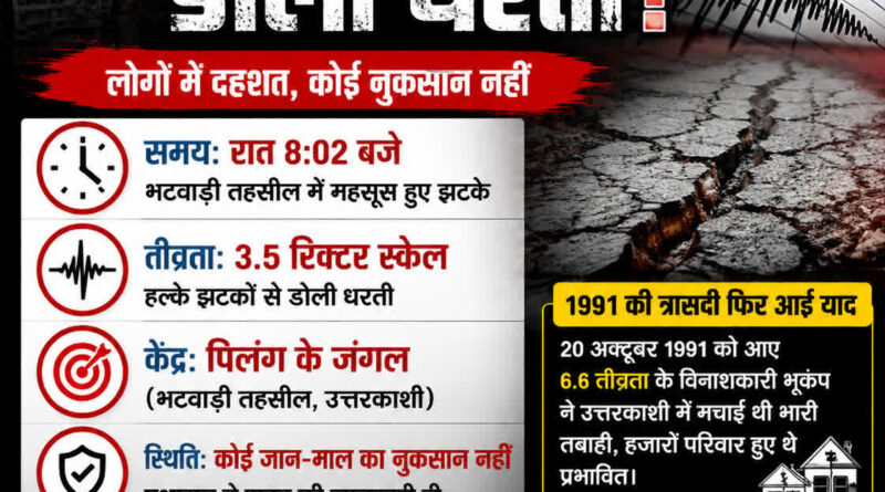 उत्तरकाशी में भूकंप के हल्के झटके, 3.5 तीव्रता से डोली धरती; कोई नुकसान नहीं