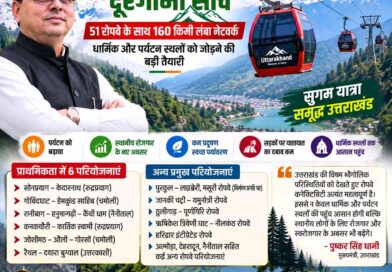 🚡 धामी सरकार की दूरगामी सोच: उत्तराखंड में 51 रोपवे का नेटवर्क!