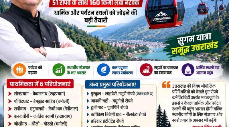 🚡 धामी सरकार की दूरगामी सोच: उत्तराखंड में 51 रोपवे का नेटवर्क!